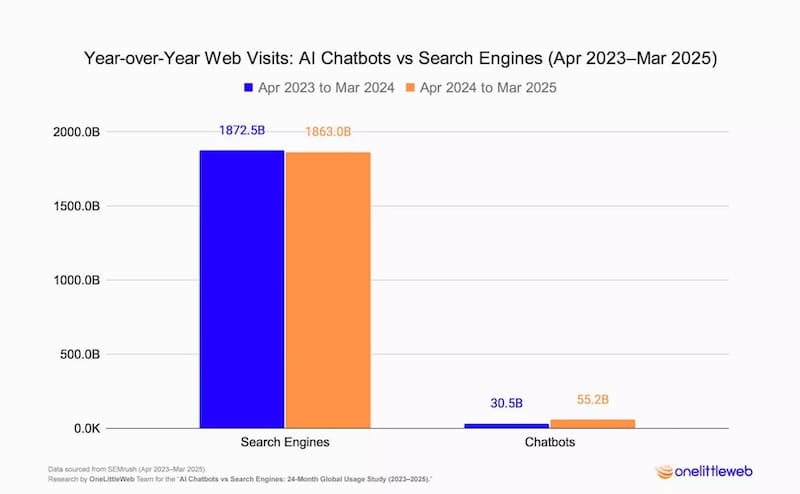 Graph showing chatbot search engine stats.
