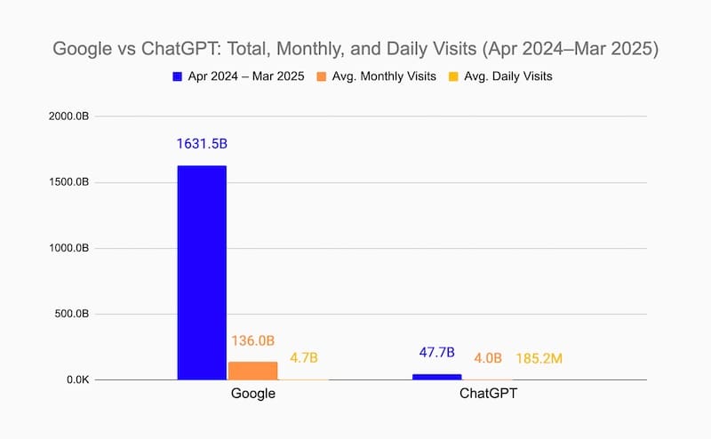 Graph showing chatbot search engine stats.