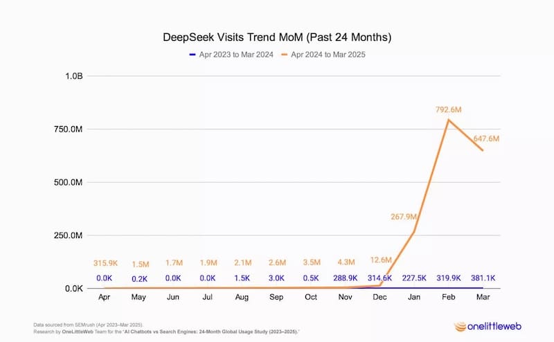 Graph showing chatbot search engine stats.