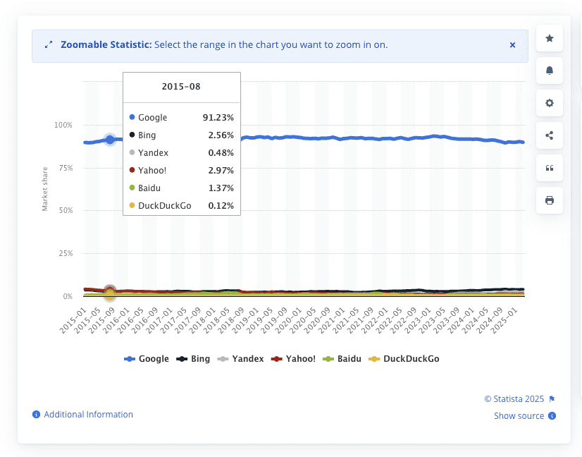 Chart that shows how Google compares to other search engines.