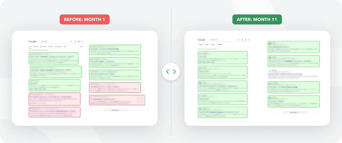 A side-by-side comparison of Google search results: "Before: Month 1" on the left with fewer highlighted results, and "After: Month 11" on the right with more highlighted results, indicating improvement.