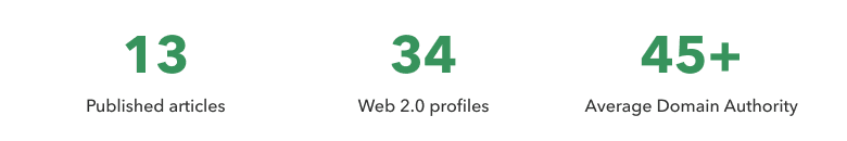 Three statistics displayed: 13 published articles, 34 Web 2.0 profiles, and 45+ average domain authority, each in large green numbers with corresponding labels underneath.