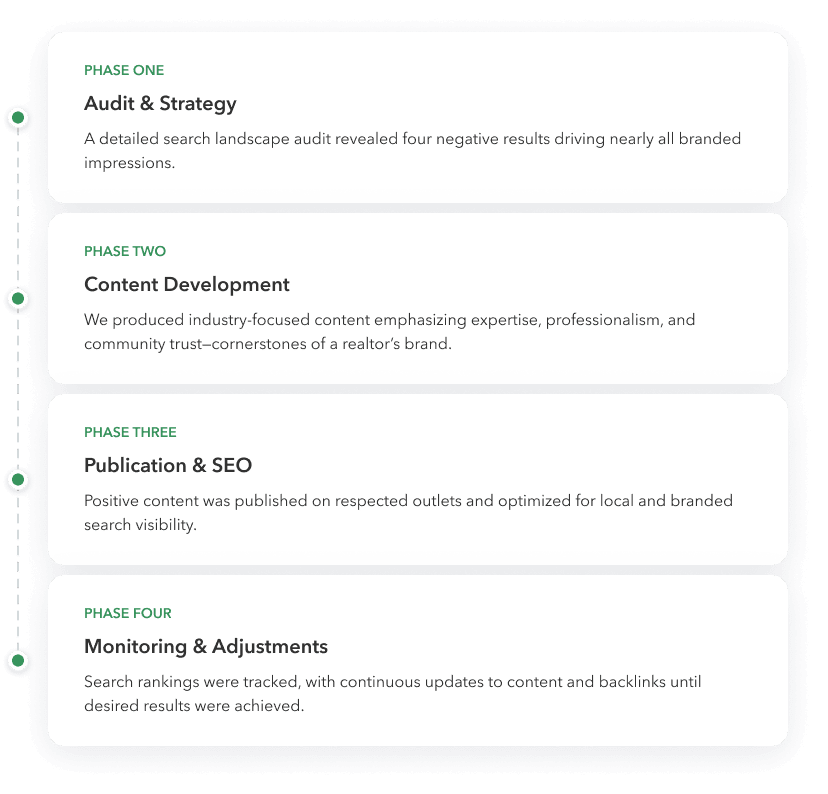 A four-phase marketing process flowchart: Phase 1 Audit & Strategy, Phase 2 Content Development, Phase 3 Publication & SEO, and Phase 4 Monitoring & Adjustments, each with brief descriptions. Green and white color scheme.