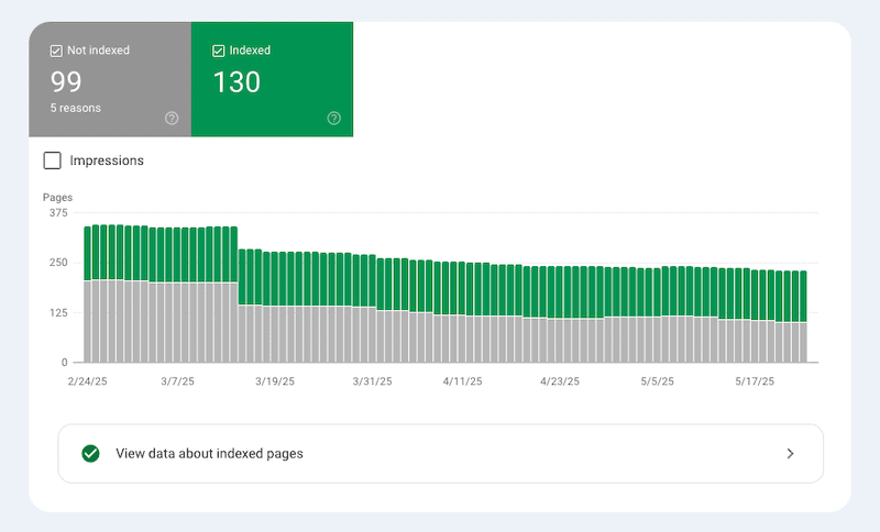 Bar chart showing indexed (green) and not indexed (gray) web pages over time, from 2/24/25 to 5/17/25. At the top: 130 pages indexed, 99 not indexed for 5 reasons. Data decreases gradually over time.