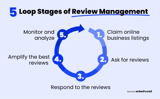 5 Loop Stages