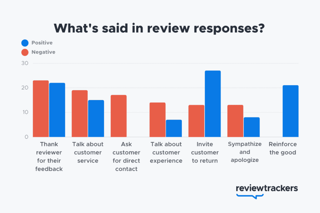 Review Responses