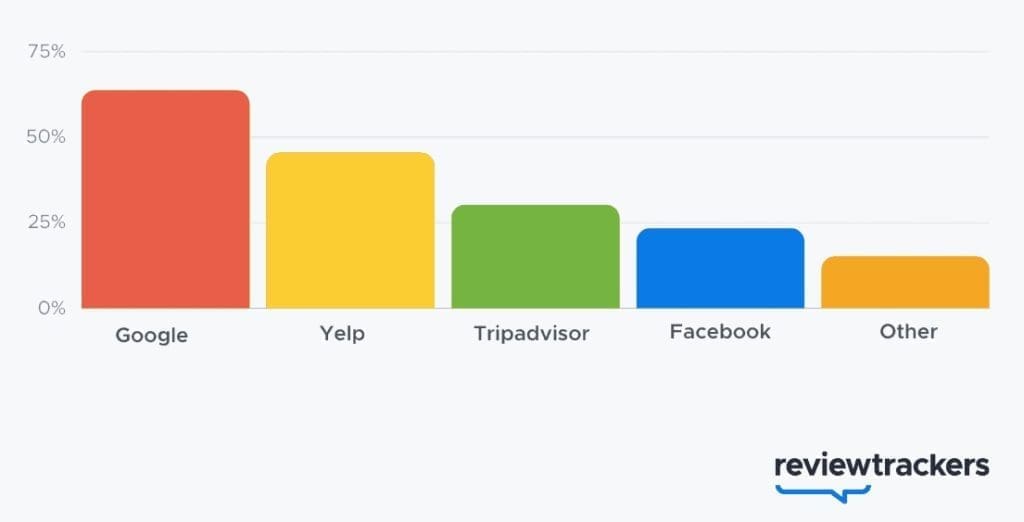 Review Trackers