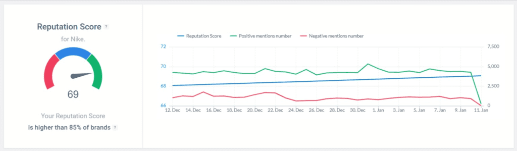 A graph displaying website performance.