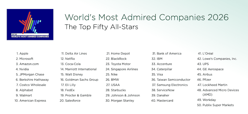Top 50 list of the World’s Most Admired Companies in 2026.
