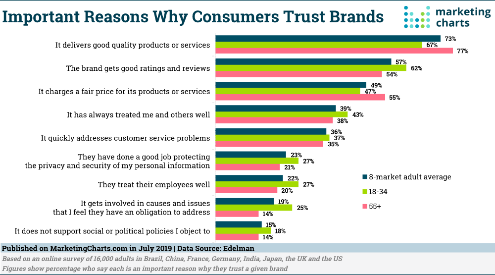 Understanding the importance of company reputation in brand trust.