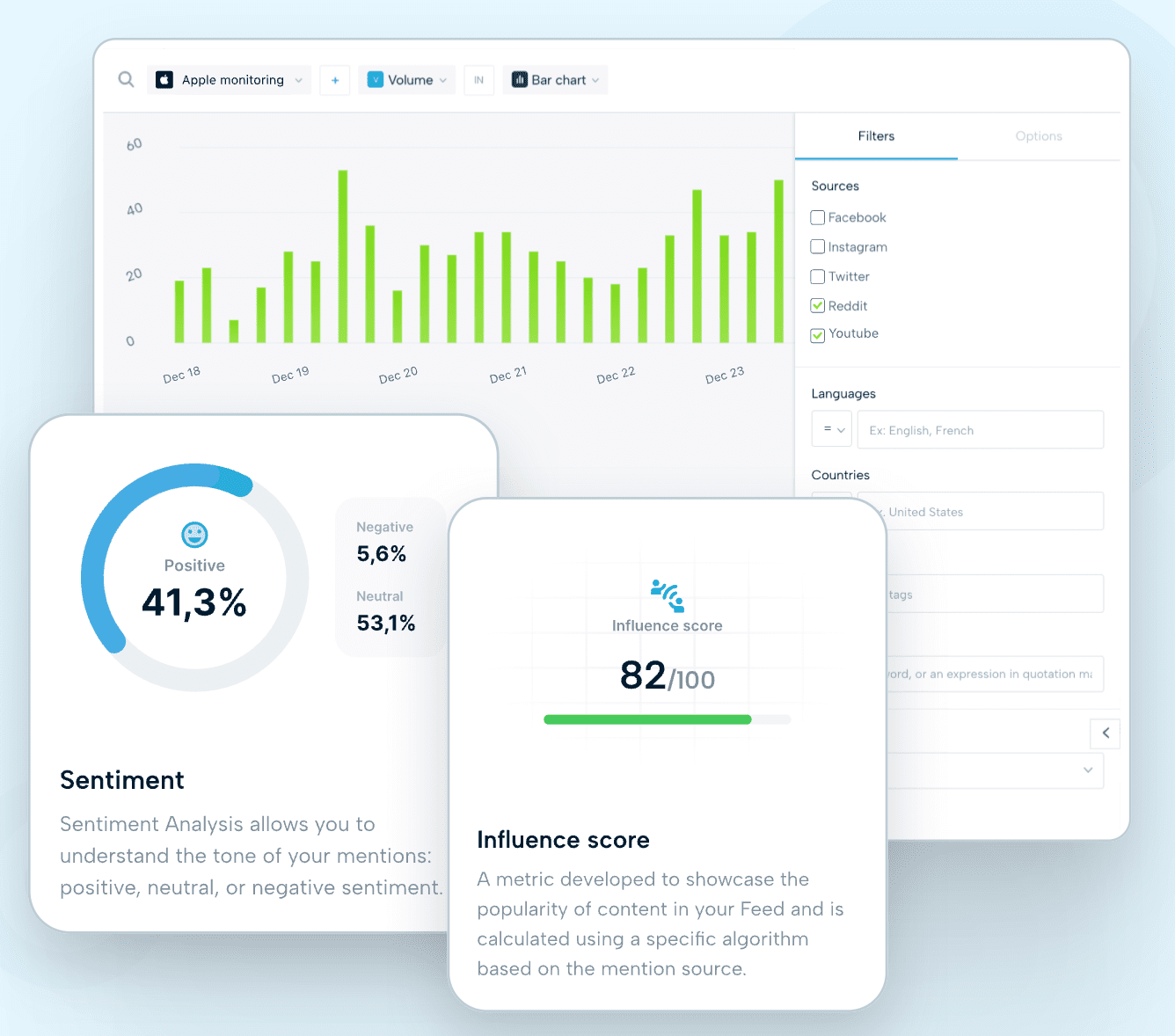 A digital dashboard displays a bar chart of data over time, sentiment analysis with a pie chart (41.3% positive), an influence score (82/100), and filter options—ideal for insights like how to know if someone is searching for you on the internet.