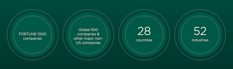 Four circular infographic elements on a dark teal background, highlighting business statistics: "Fortune's Most Admired Companies," "Global 500 companies & other major non-US companies," "28 countries,