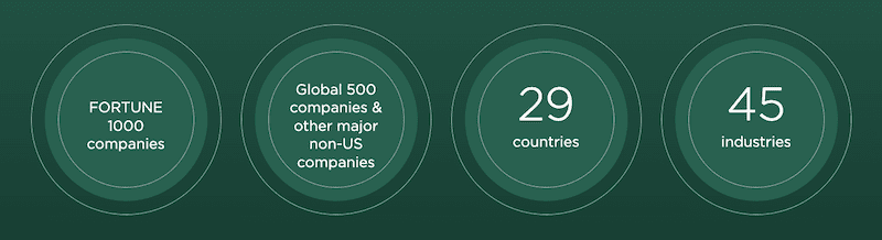 Korn Ferry and Fortune polling methodology.