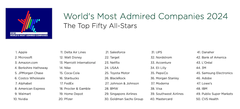 A graphic titled "world's most admired companies 2024: the top fifty all-stars," featuring a colorful logo on the left and a list of 50 company names organized in five columns.