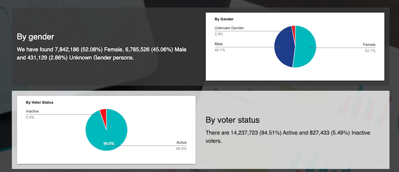 Infographic dashboard displaying voter demographics split by gender and voter status with pie charts.