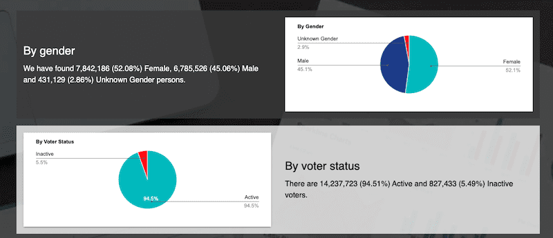 Infographic dashboard displaying voter demographics split by gender and voter status with pie charts.