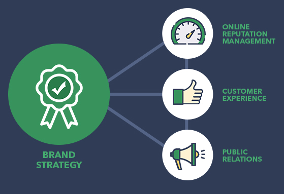 What does a comprehensive brand strategy look like?